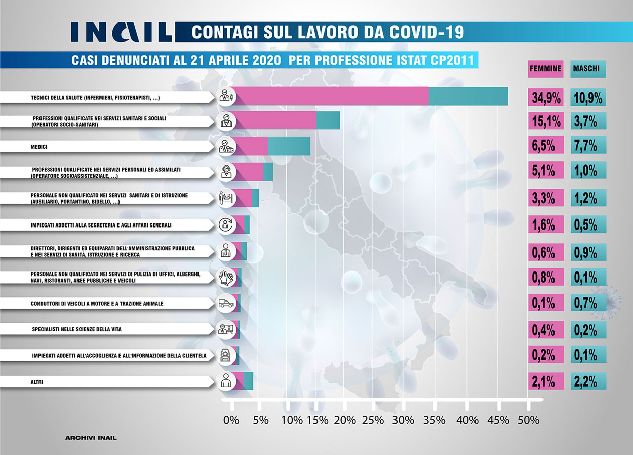 Covid-19, tra febbraio e aprile denunciati all’Inail più di 28mila contagi sul lavoro